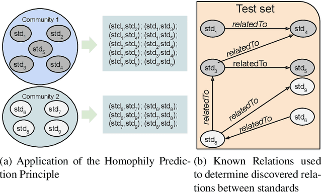 Figure 4 for Unveiling Relations in the Industry 4.0 Standards Landscape based on Knowledge Graph Embeddings