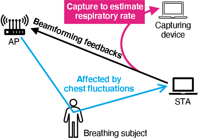 Figure 1 for Respiratory Rate Estimation Based on WiFi Frame Capture