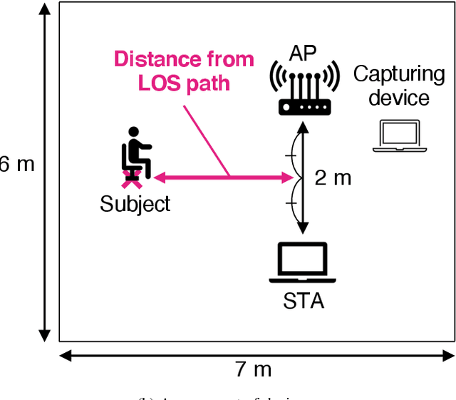Figure 3 for Respiratory Rate Estimation Based on WiFi Frame Capture