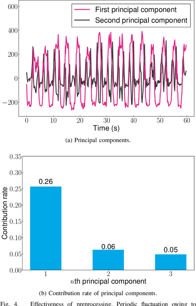 Figure 4 for Respiratory Rate Estimation Based on WiFi Frame Capture