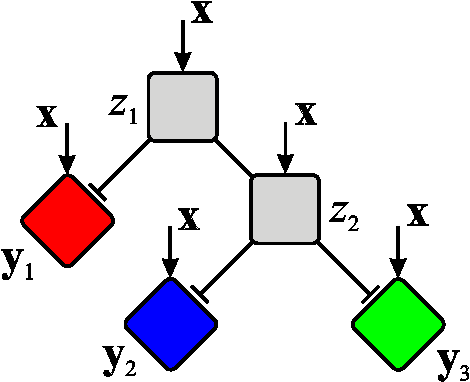 Figure 1 for Bayesian Hierarchical Mixtures of Experts