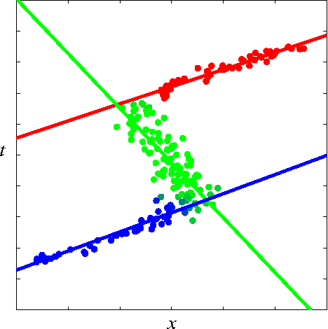 Figure 2 for Bayesian Hierarchical Mixtures of Experts