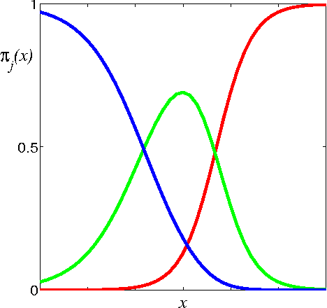 Figure 3 for Bayesian Hierarchical Mixtures of Experts