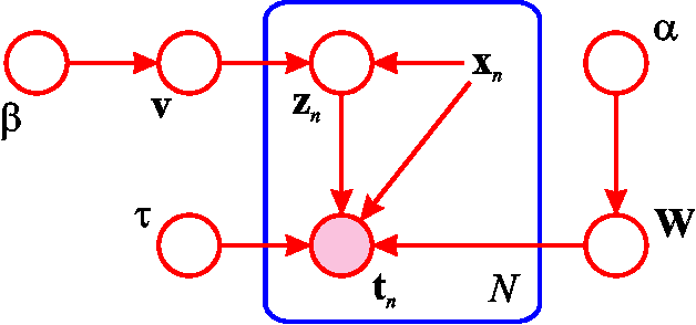 Figure 4 for Bayesian Hierarchical Mixtures of Experts