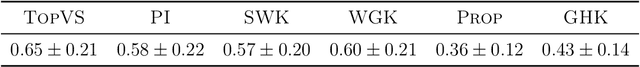 Figure 2 for Topological Classification in a Wasserstein Distance Based Vector Space