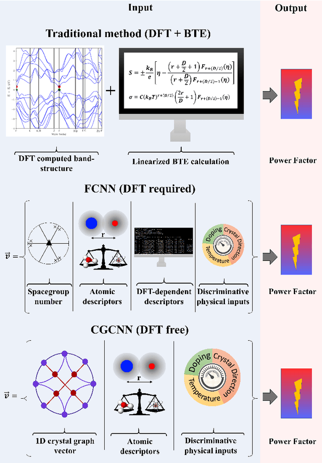 Figure 1 for Predicting thermoelectric properties from crystal graphs and material descriptors - first application for functional materials