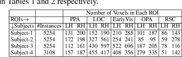 Figure 2 for Visio-Linguistic Brain Encoding