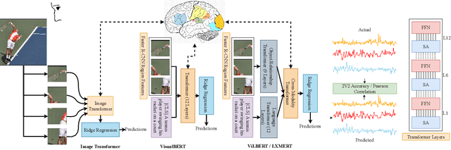 Figure 1 for Visio-Linguistic Brain Encoding