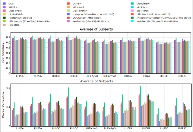 Figure 3 for Visio-Linguistic Brain Encoding