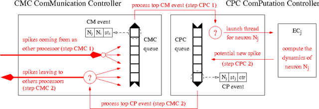 Figure 2 for DAMNED: A Distributed and Multithreaded Neural Event-Driven simulation framework