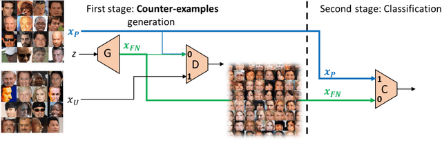 Figure 3 for Generating Relevant Counter-Examples from a Positive Unlabeled Dataset for Image Classification
