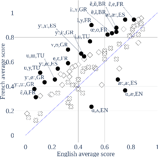 Figure 1 for Predicting non-native speech perception using the Perceptual Assimilation Model and state-of-the-art acoustic models