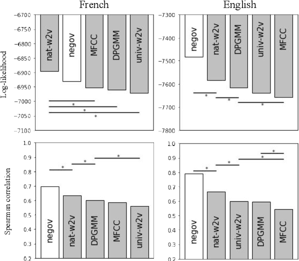 Figure 3 for Predicting non-native speech perception using the Perceptual Assimilation Model and state-of-the-art acoustic models