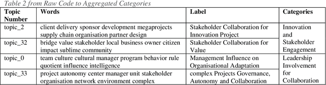 Figure 2 for Combining Topic Modeling with Grounded Theory: Case Studies of Project Collaboration