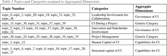 Figure 3 for Combining Topic Modeling with Grounded Theory: Case Studies of Project Collaboration