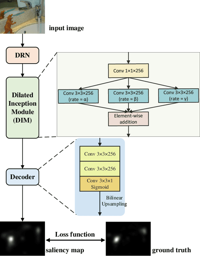 Figure 2 for A Dilated Inception Network for Visual Saliency Prediction