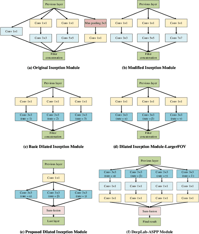 Figure 4 for A Dilated Inception Network for Visual Saliency Prediction