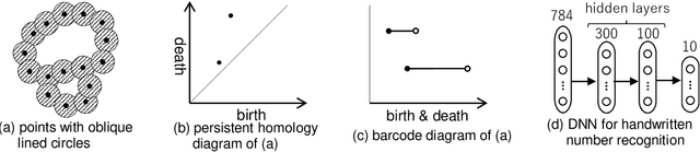 Figure 1 for Topological Measurement of Deep Neural Networks Using Persistent Homology