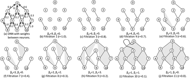 Figure 3 for Topological Measurement of Deep Neural Networks Using Persistent Homology