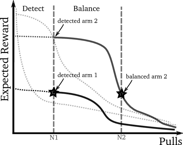 Figure 1 for Rotting Bandits