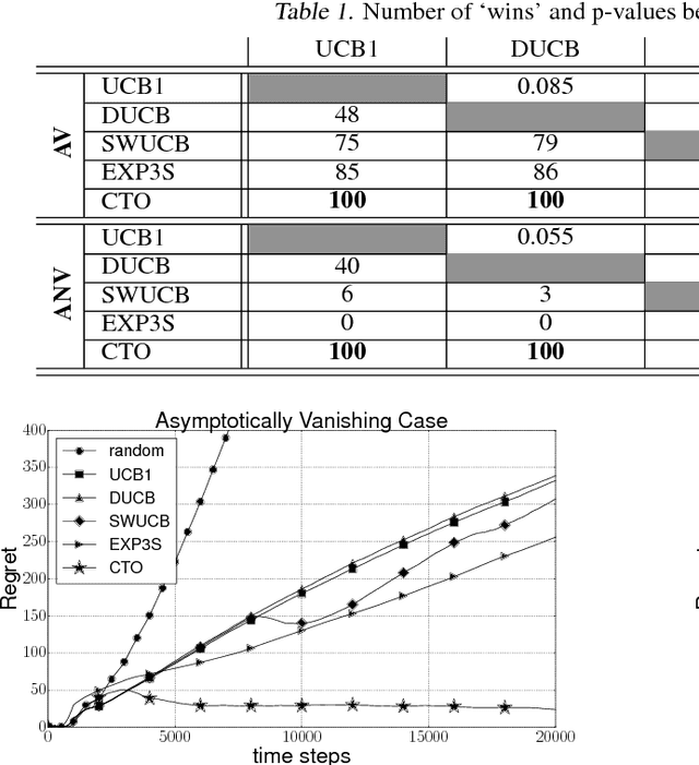 Figure 3 for Rotting Bandits