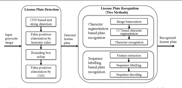 Figure 1 for Reading Car License Plates Using Deep Convolutional Neural Networks and LSTMs