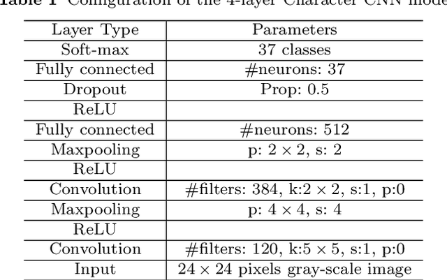 Figure 2 for Reading Car License Plates Using Deep Convolutional Neural Networks and LSTMs