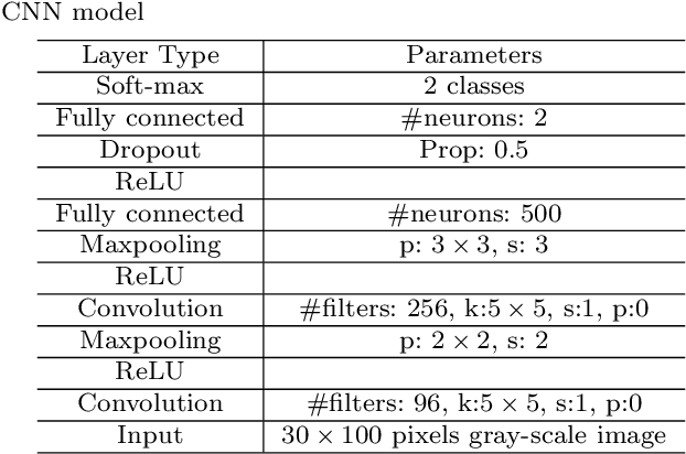 Figure 4 for Reading Car License Plates Using Deep Convolutional Neural Networks and LSTMs