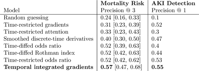 Figure 2 for Explaining an increase in predicted risk for clinical alerts