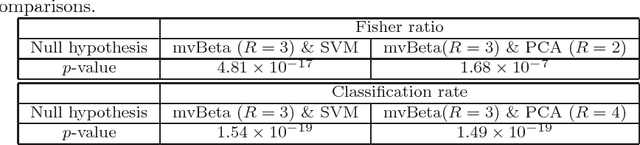 Figure 4 for Classification of EEG Signal based on non-Gaussian Neutral Vector