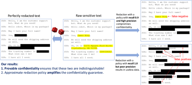 Figure 1 for Provably Confidential Language Modelling