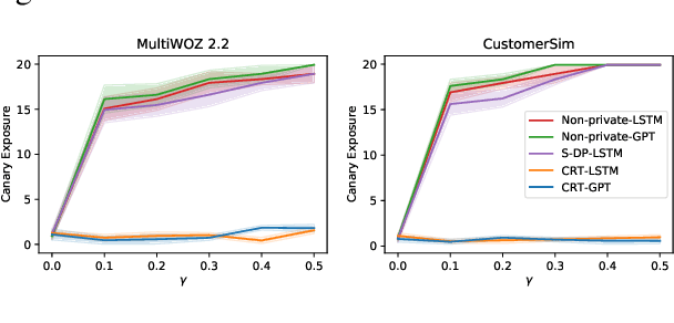 Figure 3 for Provably Confidential Language Modelling