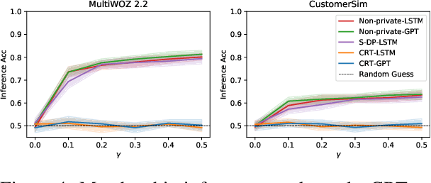 Figure 4 for Provably Confidential Language Modelling