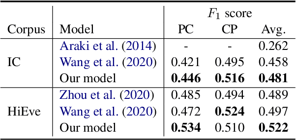 Figure 4 for Learning Constraints and Descriptive Segmentation for Subevent Detection