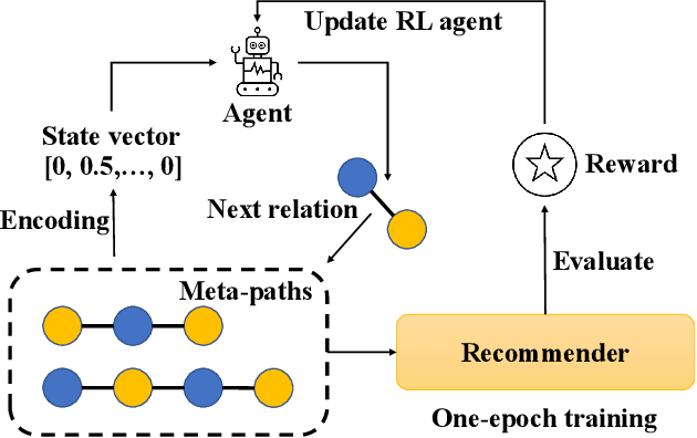 Figure 3 for Reinforced Meta-path Selection for Recommendation on Heterogeneous Information Networks