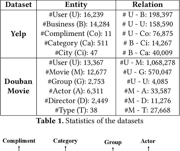 Figure 2 for Reinforced Meta-path Selection for Recommendation on Heterogeneous Information Networks