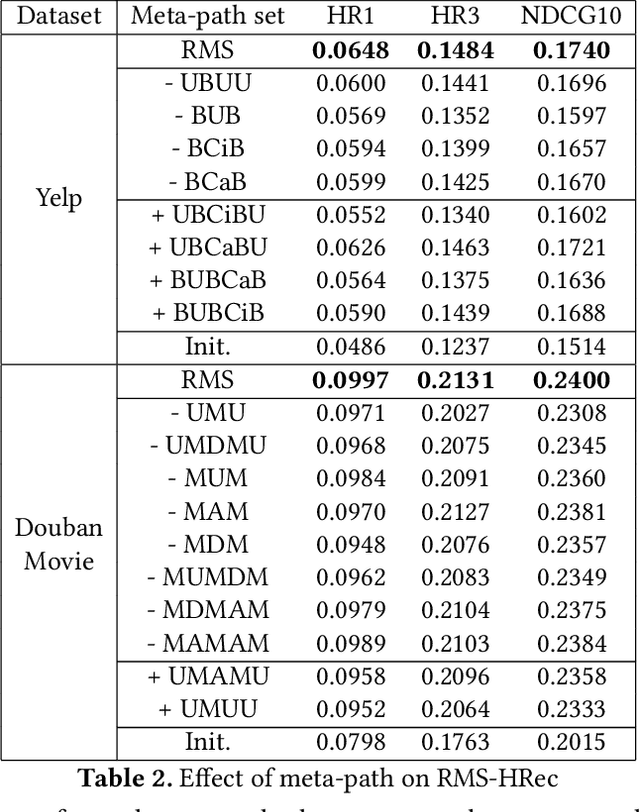 Figure 4 for Reinforced Meta-path Selection for Recommendation on Heterogeneous Information Networks