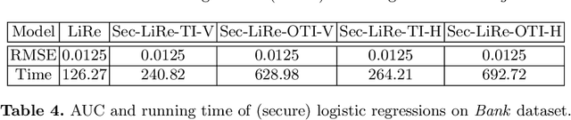 Figure 4 for Secret Sharing based Secure Regressions with Applications