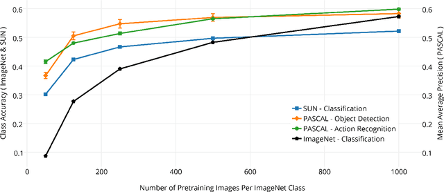 Figure 1 for What makes ImageNet good for transfer learning?