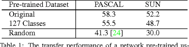 Figure 2 for What makes ImageNet good for transfer learning?