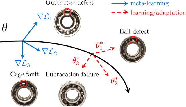 Figure 3 for Few-Shot Bearing Anomaly Detection Based on Model-Agnostic Meta-Learning
