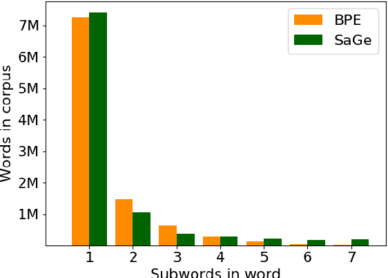 Figure 4 for Incorporating Context into Subword Vocabularies