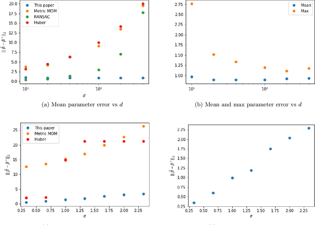 Figure 1 for A spectral algorithm for robust regression with subgaussian rates