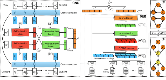 Figure 3 for Neural News Recommendation with Collaborative News Encoding and Structural User Encoding