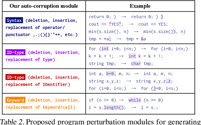 Figure 4 for Graph-based, Self-Supervised Program Repair from Diagnostic Feedback