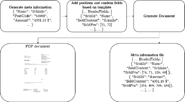 Figure 1 for Key Information Extraction From Documents: Evaluation And Generator