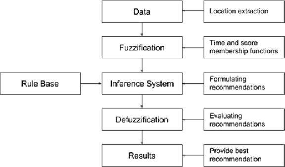 Figure 1 for A Fuzzy Logic System to Analyze a Student's Lifestyle