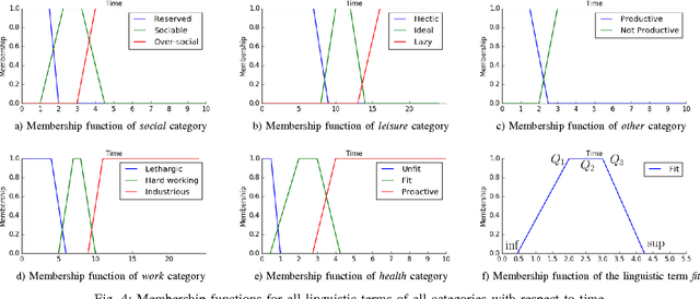 Figure 4 for A Fuzzy Logic System to Analyze a Student's Lifestyle