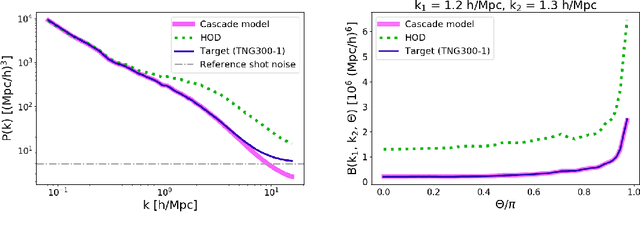 Figure 2 for From Dark Matter to Galaxies with Convolutional Neural Networks
