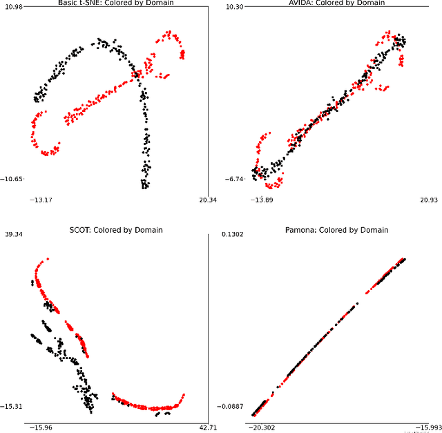 Figure 3 for AVIDA: Alternating method for Visualizing and Integrating Data
